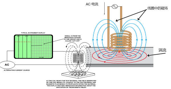 渦流探傷儀原理圖.png